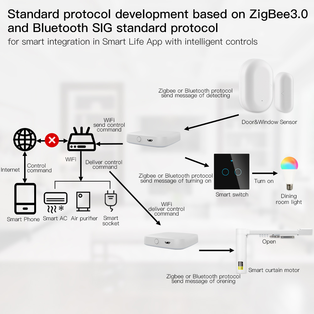 Moes หลายโหมดสมาร์ทเกตเวย์ Zig - Smart Home Hub Ikea บทวิจารณ์และราคา