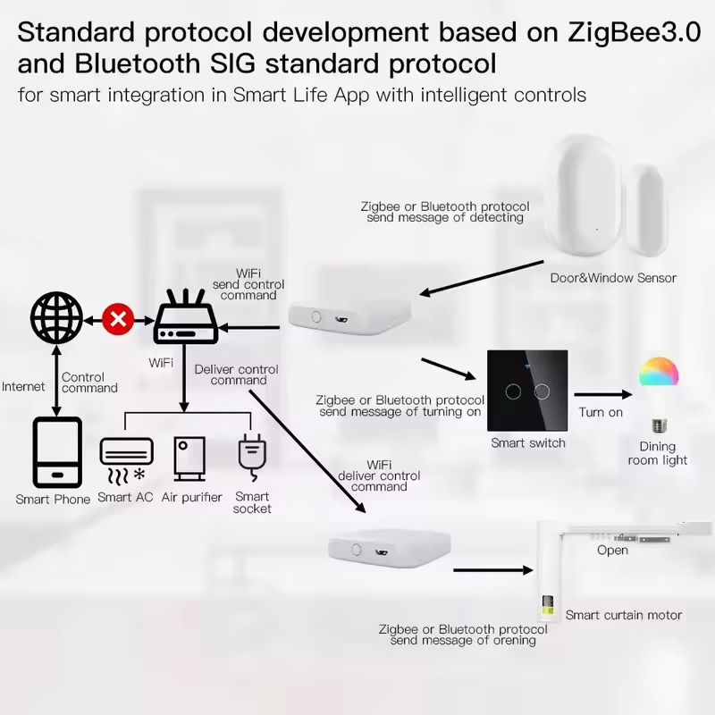 มอยส์ ทูยา ZigBee3.0 สมาร์ทฮับ - Smart Home Bridge บทวิจารณ์และราคา